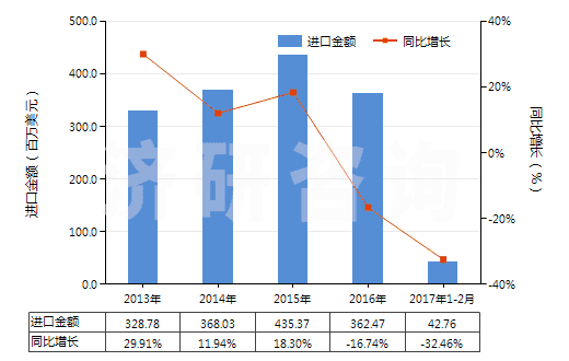 2013-2017年2月中國未曝光紅色或紅外激光膠片（寬＞610mm，長＞200m）(HS37024292)進口總額及增速統(tǒng)計